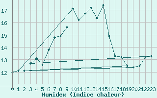 Courbe de l'humidex pour Cap Corse (2B)