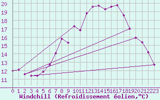 Courbe du refroidissement olien pour Fribourg / Posieux