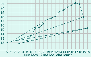 Courbe de l'humidex pour Goettingen