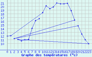 Courbe de tempratures pour Oehringen