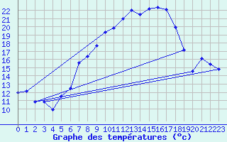 Courbe de tempratures pour Muehldorf