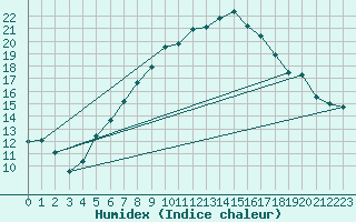 Courbe de l'humidex pour Gottfrieding