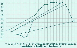 Courbe de l'humidex pour Tendu (36)