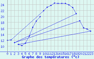 Courbe de tempratures pour Oehringen