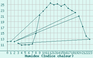 Courbe de l'humidex pour Mimet (13)