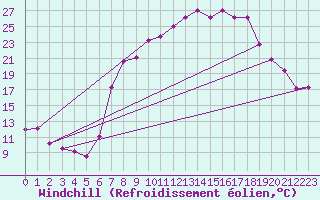 Courbe du refroidissement olien pour Alcaiz