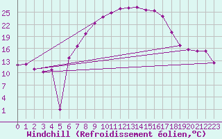 Courbe du refroidissement olien pour Goettingen