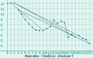 Courbe de l'humidex pour Saint-Igneuc (22)