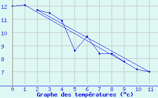 Courbe de tempratures pour Fort Saint James Auto