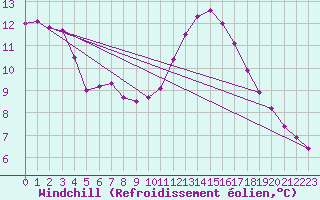 Courbe du refroidissement olien pour Gurande (44)