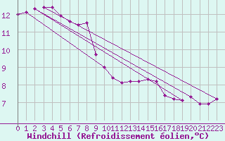 Courbe du refroidissement olien pour La Chapelle-Montreuil (86)