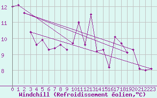 Courbe du refroidissement olien pour Trgueux (22)