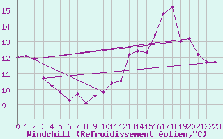Courbe du refroidissement olien pour Thomery (77)