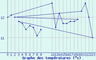 Courbe de tempratures pour Ile de Groix (56)