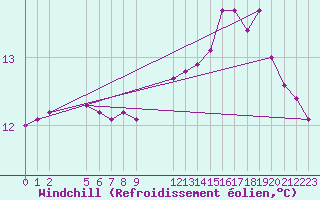 Courbe du refroidissement olien pour Ufs Tw Ems