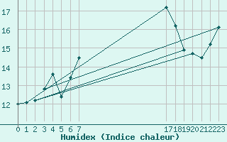 Courbe de l'humidex pour Belmullet