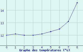 Courbe de tempratures pour Seesen