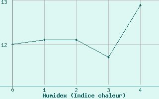 Courbe de l'humidex pour Chteauroux (36)