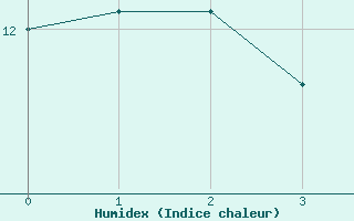 Courbe de l'humidex pour Chteauroux (36)