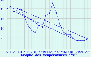 Courbe de tempratures pour Hohe Wand / Hochkogelhaus