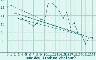 Courbe de l'humidex pour Courtelary