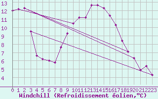 Courbe du refroidissement olien pour Bad Salzuflen