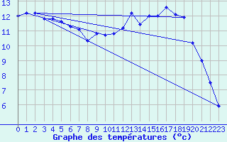 Courbe de tempratures pour Ploeren (56)