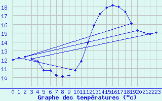 Courbe de tempratures pour Breuillet (17)