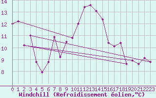 Courbe du refroidissement olien pour Altnaharra