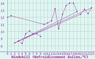 Courbe du refroidissement olien pour Biarritz (64)
