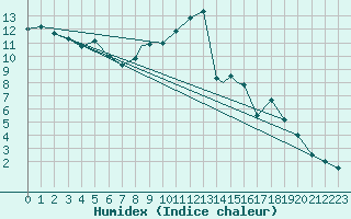 Courbe de l'humidex pour Wittering