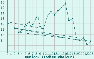 Courbe de l'humidex pour Diepholz