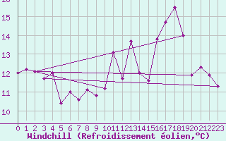 Courbe du refroidissement olien pour Pointe du Raz (29)
