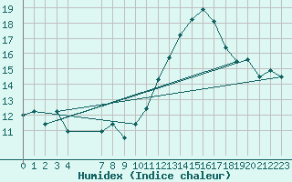 Courbe de l'humidex pour Souprosse (40)