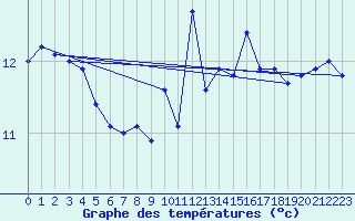 Courbe de tempratures pour Ouessant (29)