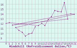 Courbe du refroidissement olien pour Erne (53)