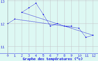 Courbe de tempratures pour Chteau-Chinon (58)