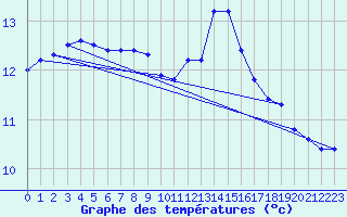 Courbe de tempratures pour Ouessant (29)