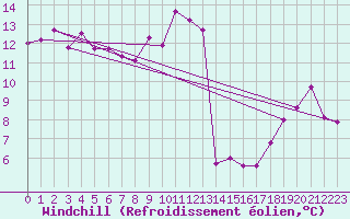 Courbe du refroidissement olien pour Luxeuil (70)