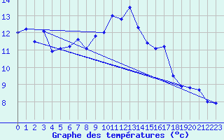 Courbe de tempratures pour Aix-la-Chapelle (All)