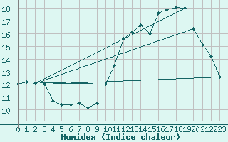 Courbe de l'humidex pour Guidel (56)