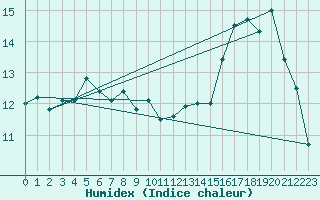Courbe de l'humidex pour Gijon