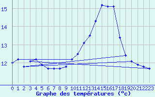 Courbe de tempratures pour Sain-Bel (69)