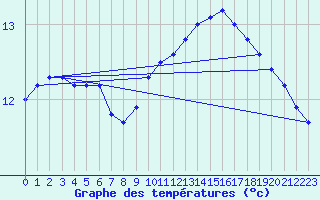 Courbe de tempratures pour Bordeaux (33)