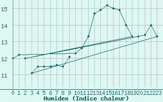 Courbe de l'humidex pour Saint-Ciers-sur-Gironde (33)