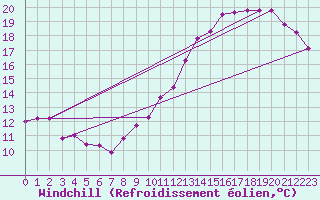 Courbe du refroidissement olien pour Montredon des Corbires (11)
