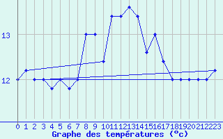Courbe de tempratures pour Capo Palinuro