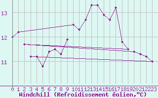 Courbe du refroidissement olien pour Bares
