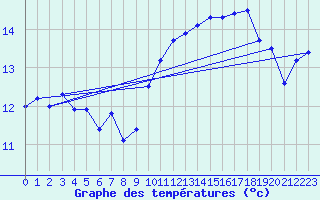 Courbe de tempratures pour Ile Rousse (2B)