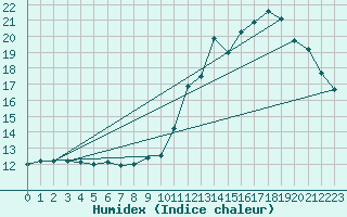 Courbe de l'humidex pour Sorze (81)